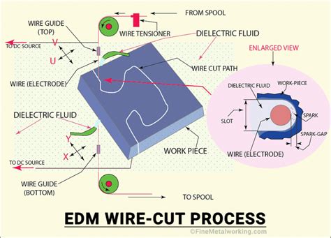 Wire EDM. Guide to EDM Wirecut Machine, Process & Uses.